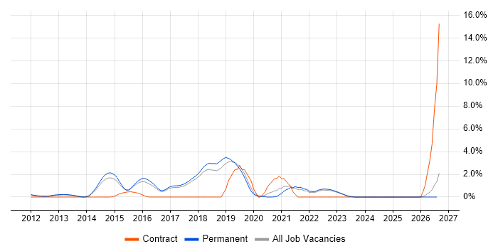 JMeter job vacancy trend in York