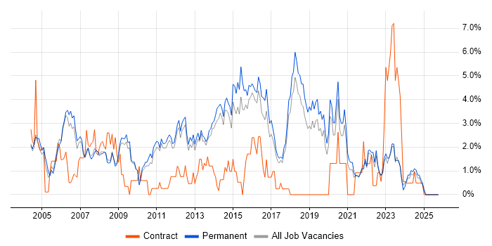 Junior job vacancy trend in York