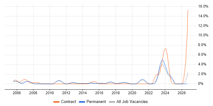 Kalman Filter job vacancy trend in York