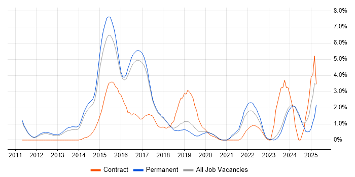 Job vacancy trend for Kanban in York