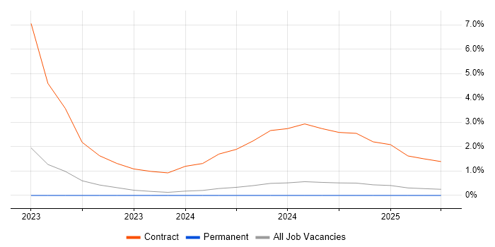 Job vacancy trend for Kaseya in York Job vacancy trend for Kaseya in York