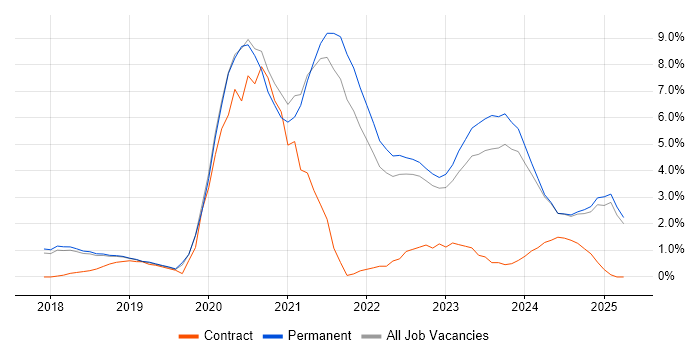 Job vacancy trend for Kubernetes in York Job vacancy trend for Kubernetes in York