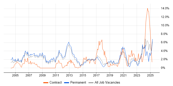 Job vacancy trend for LAN in York