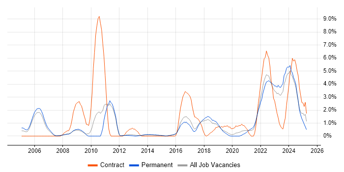 Job vacancy trend for Law in York Job vacancy trend for Law in York