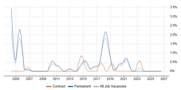 Lead Architect job vacancy trend in York