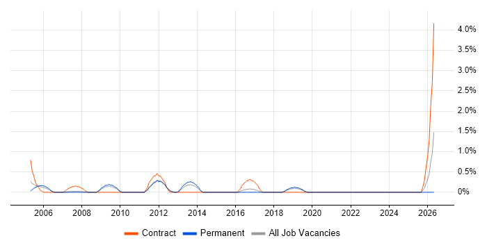 Lead Consultant job vacancy trend in York