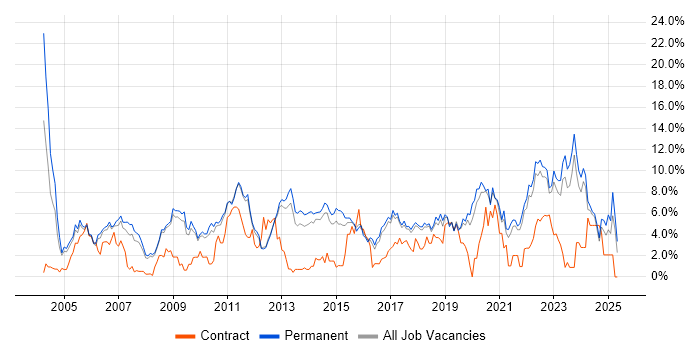 Job vacancy trend for Lead in York Job vacancy trend for Lead in York