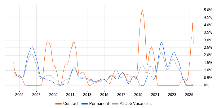 Job vacancy trend for Legal in York Job vacancy trend for Legal in York