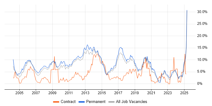 Job vacancy trend for Linux in York