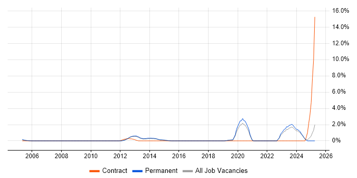 Job vacancy trend for Mac OS in York