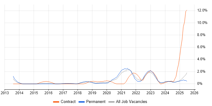 Job vacancy trend for Machine Learning in York