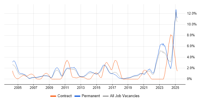 Job vacancy trend for Manufacturing in York Job vacancy trend for Manufacturing in York