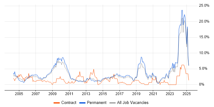 Job vacancy trend for Marketing in York Job vacancy trend for Marketing in York