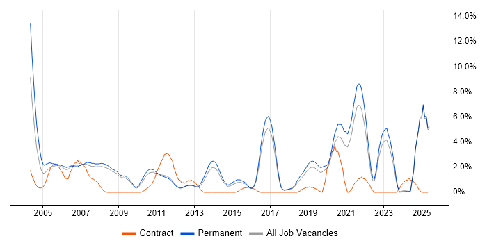 Job vacancy trend for Mathematics in York Job vacancy trend for Mathematics in York
