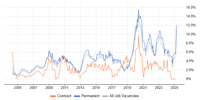 Job vacancy trend for Mentoring in York Job vacancy trend for Mentoring in York
