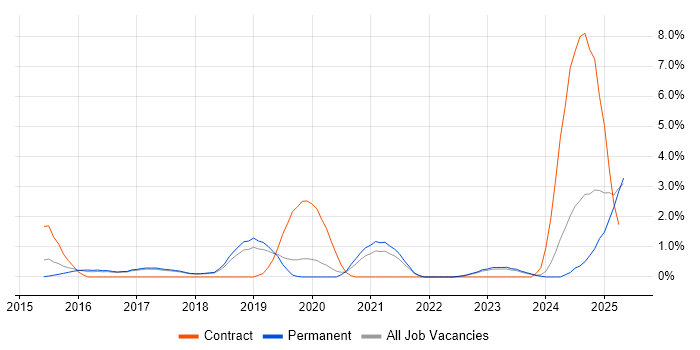 Job vacancy trend for Meraki in York