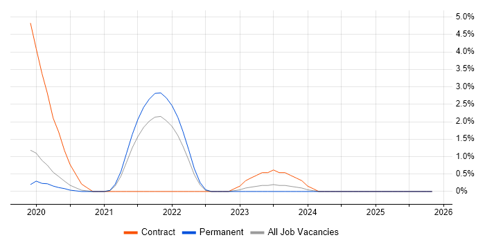 Metadata Management job vacancy trend in York