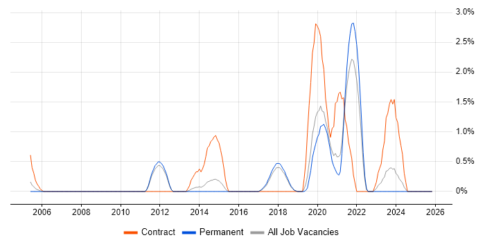 Metadata job vacancy trend in York