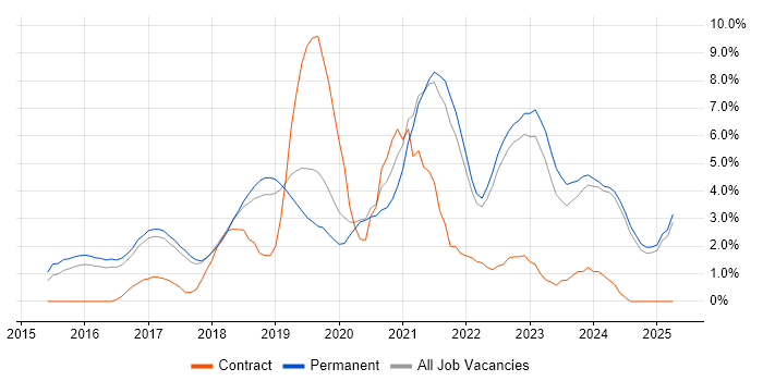 Job vacancy trend for Microservices in York Job vacancy trend for Microservices in York