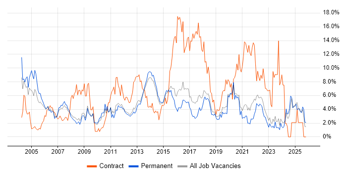 Microsoft Exchange job vacancy trend in York