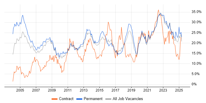 Job vacancy trend for Microsoft in York Job vacancy trend for Microsoft in York