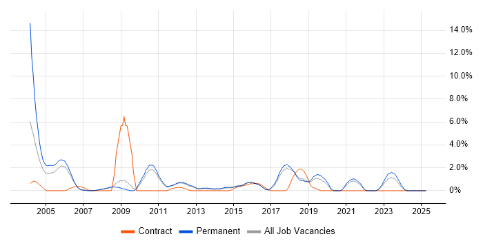 Job vacancy trend for Middleware in York Job vacancy trend for Middleware in York