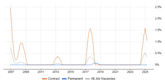 Job vacancy trend for Migration Manager in York Job vacancy trend for Migration Manager in York