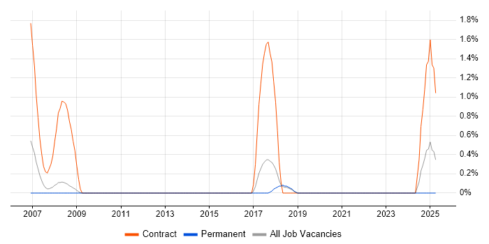Job vacancy trend for Migration Project Manager in York Job vacancy trend for Migration Project Manager in York