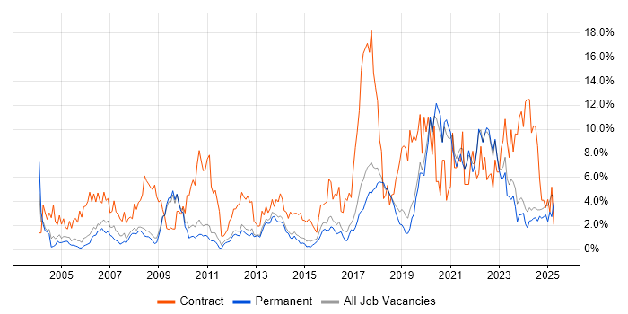 Job vacancy trend for Migration in York Job vacancy trend for Migration in York
