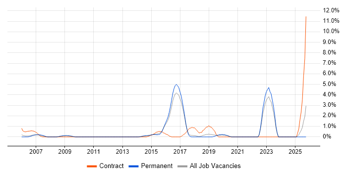 Military job vacancy trend in York