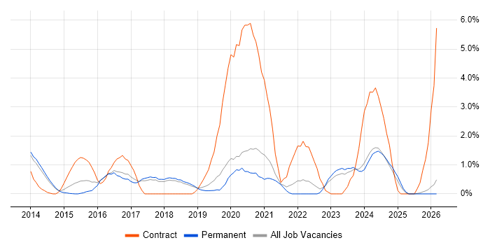 Mobile Device Management job vacancy trend in York