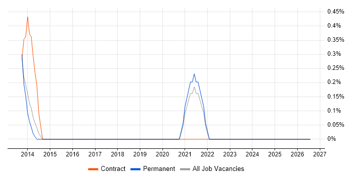 Model Validation job vacancy trend in York