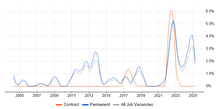 Job vacancy trend for MPLS in York Job vacancy trend for MPLS in York