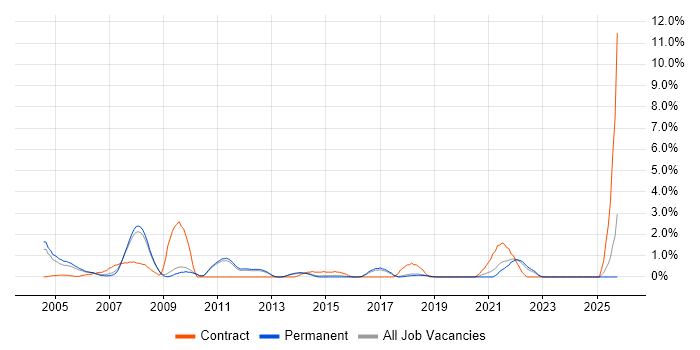 MS Access job vacancy trend in York