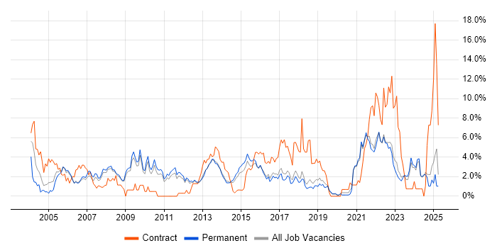 Job vacancy trend for Microsoft Excel in York