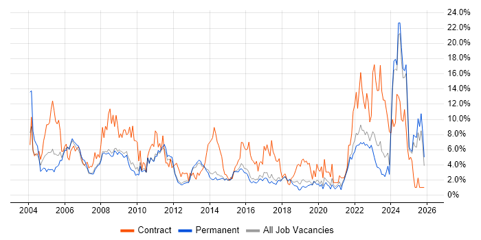 Microsoft Office job vacancy trend in York