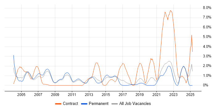Job vacancy trend for Microsoft PowerPoint in York