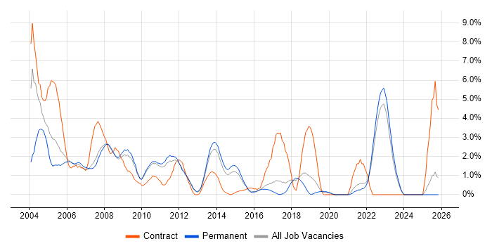 Microsoft Project job vacancy trend in York