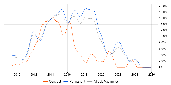 MVC job vacancy trend in York