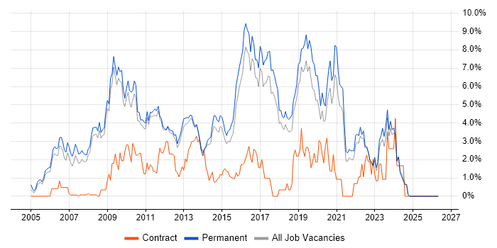 MySQL job vacancy trend in York