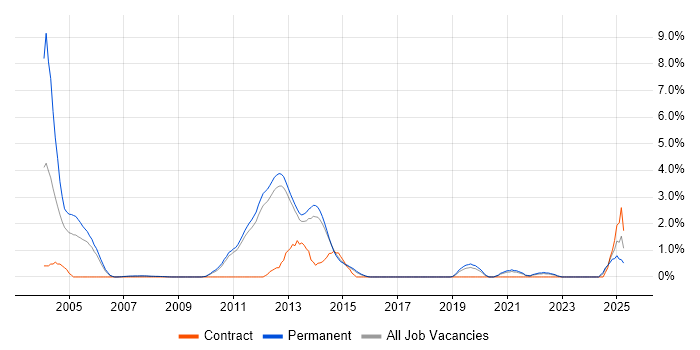 Job vacancy trend for NAS in York