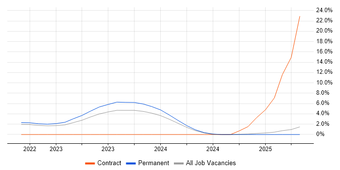 Job vacancy trend for Next.js in York