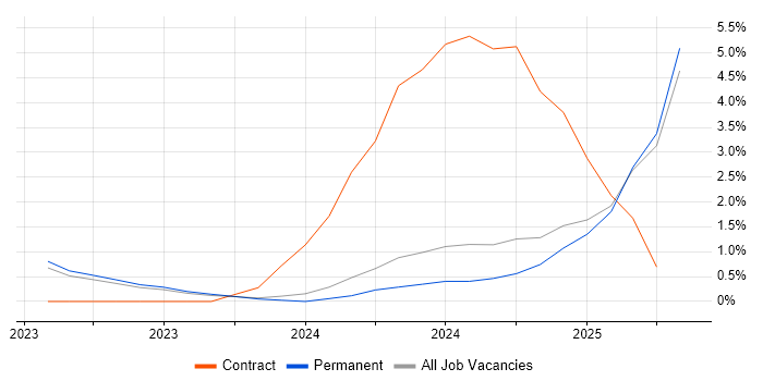 Job vacancy trend for NGN in York