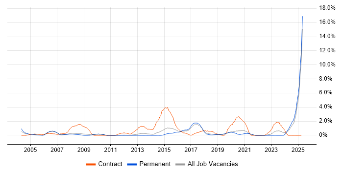 Job vacancy trend for NHS in York