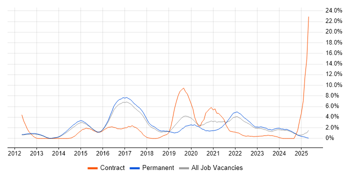 Job vacancy trend for Node.js in York