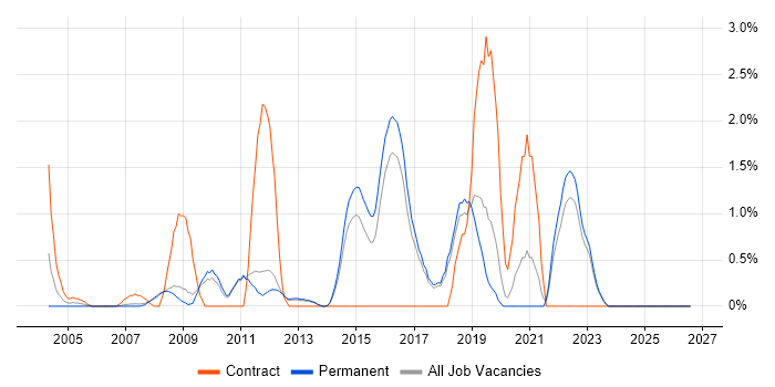 Non-Functional Testing job vacancy trend in York