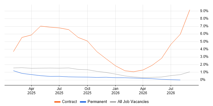 Observability job vacancy trend in York