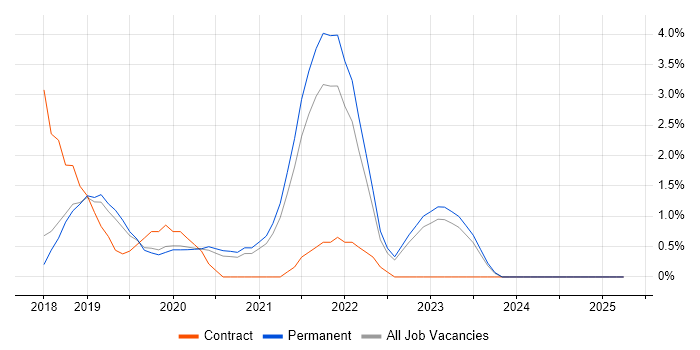 Job vacancy trend for OCI in York Job vacancy trend for OCI in York