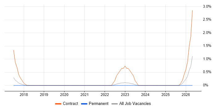 Okta job vacancy trend in York