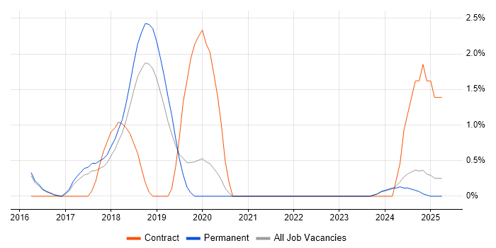 Job vacancy trend for OneDrive in York